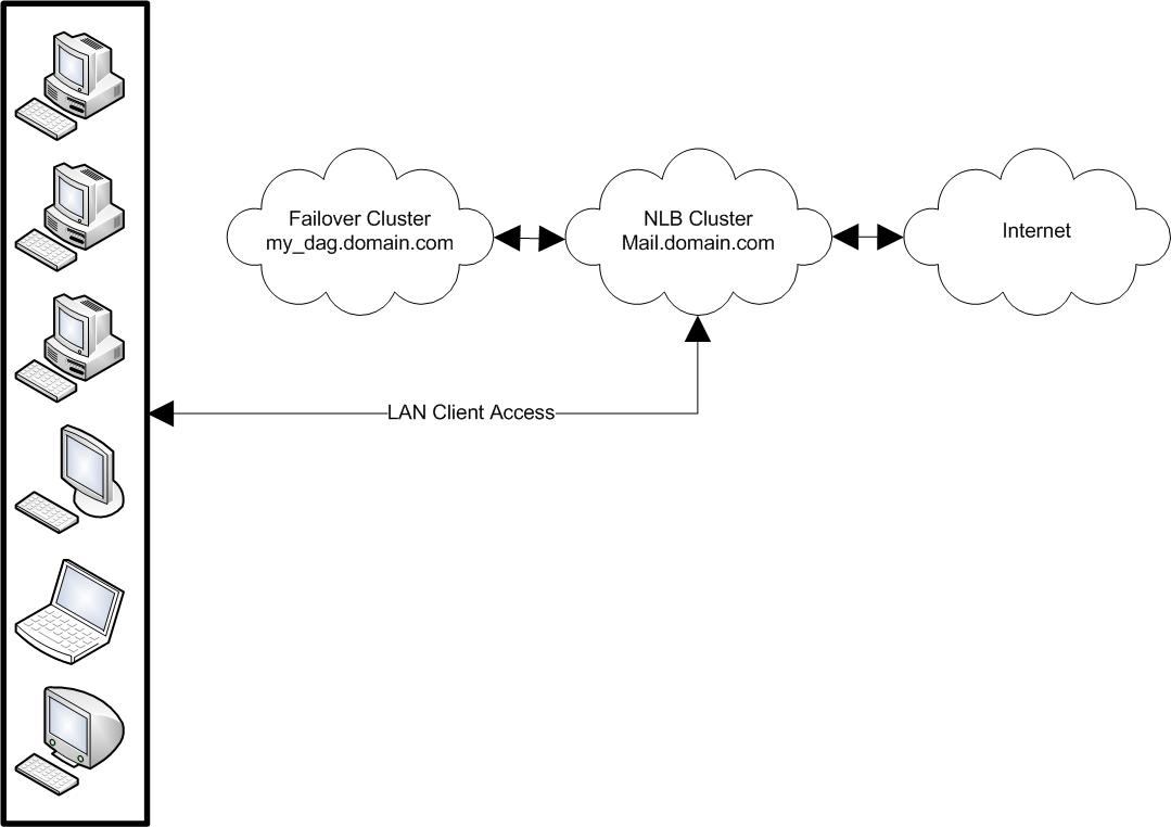 Two server dag cluster overview.