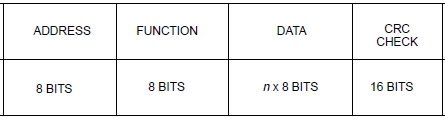 Modbus RTU transmission frame